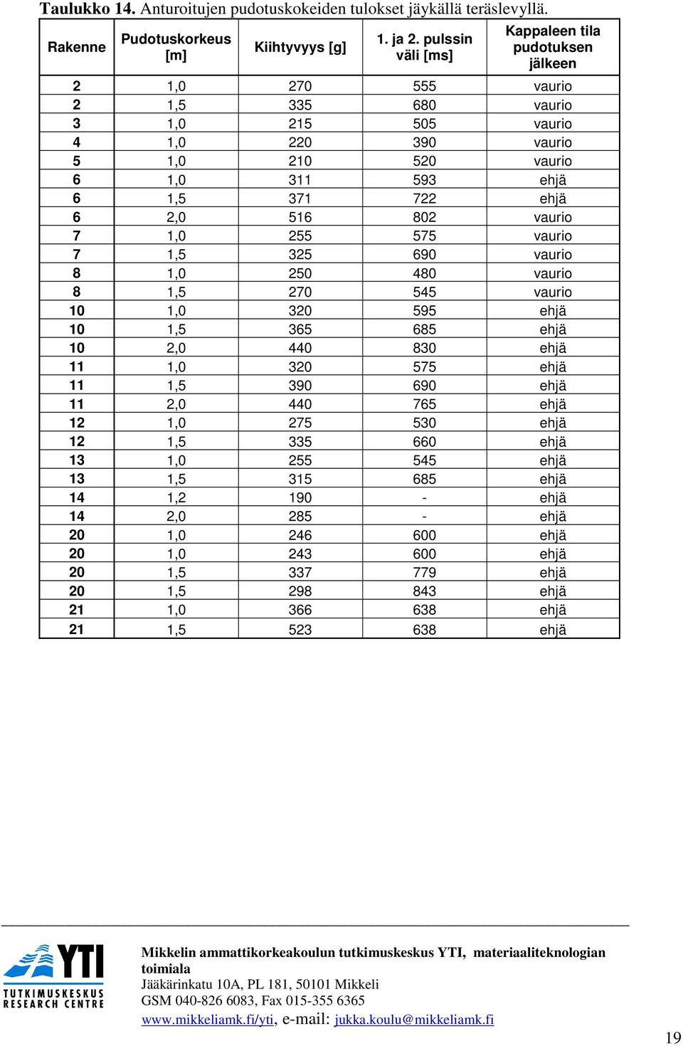 2,0 516 802 vaurio 7 1,0 255 575 vaurio 7 1,5 325 690 vaurio 8 1,0 250 480 vaurio 8 1,5 270 545 vaurio 10 1,0 320 595 ehjä 10 1,5 365 685 ehjä 10 2,0 440 830 ehjä 11 1,0 320 575 ehjä 11 1,5 390 690
