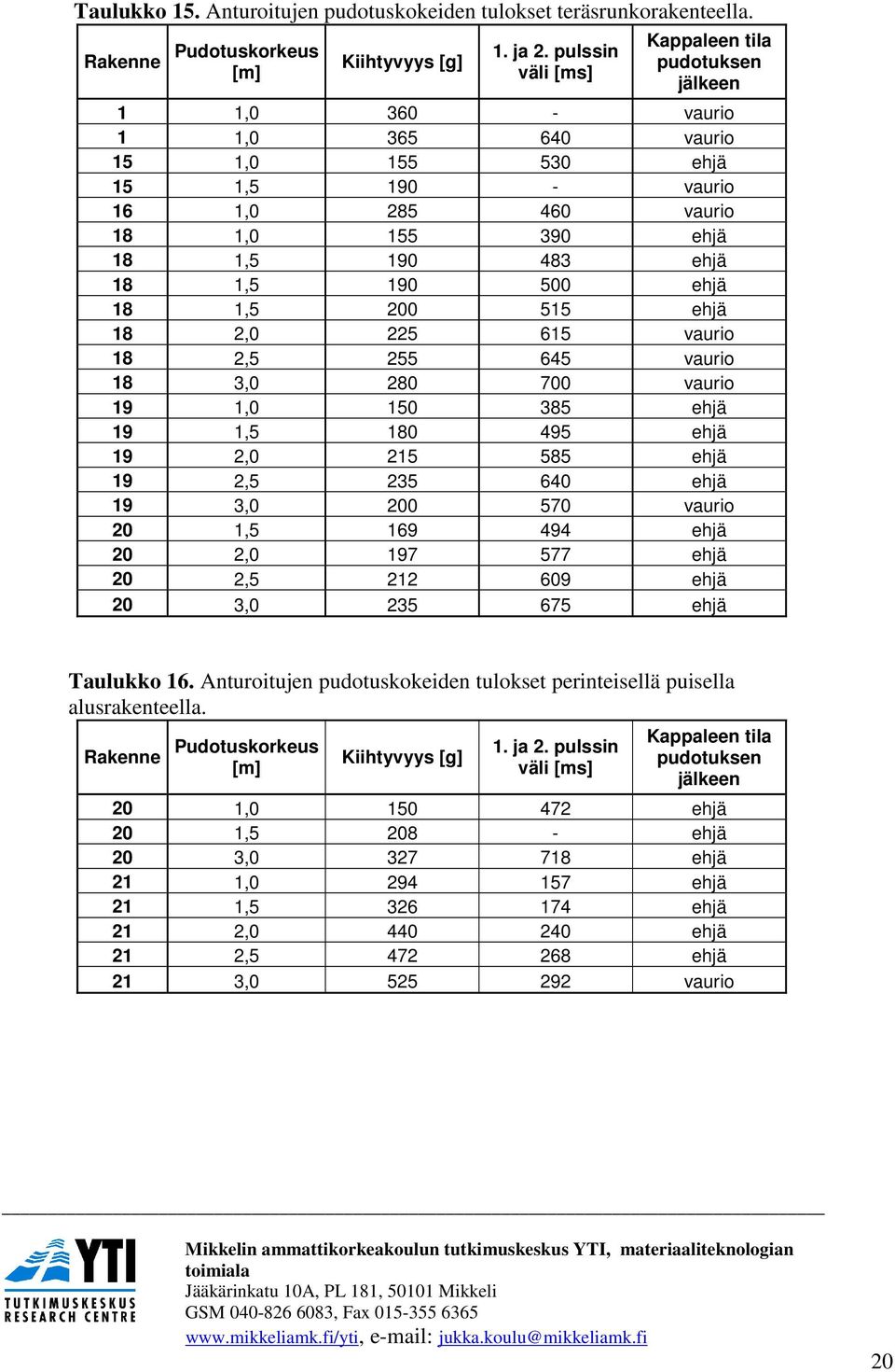 1,5 190 500 ehjä 18 1,5 200 515 ehjä 18 2,0 225 615 vaurio 18 2,5 255 645 vaurio 18 3,0 280 700 vaurio 19 1,0 150 385 ehjä 19 1,5 180 495 ehjä 19 2,0 215 585 ehjä 19 2,5 235 640 ehjä 19 3,0 200 570