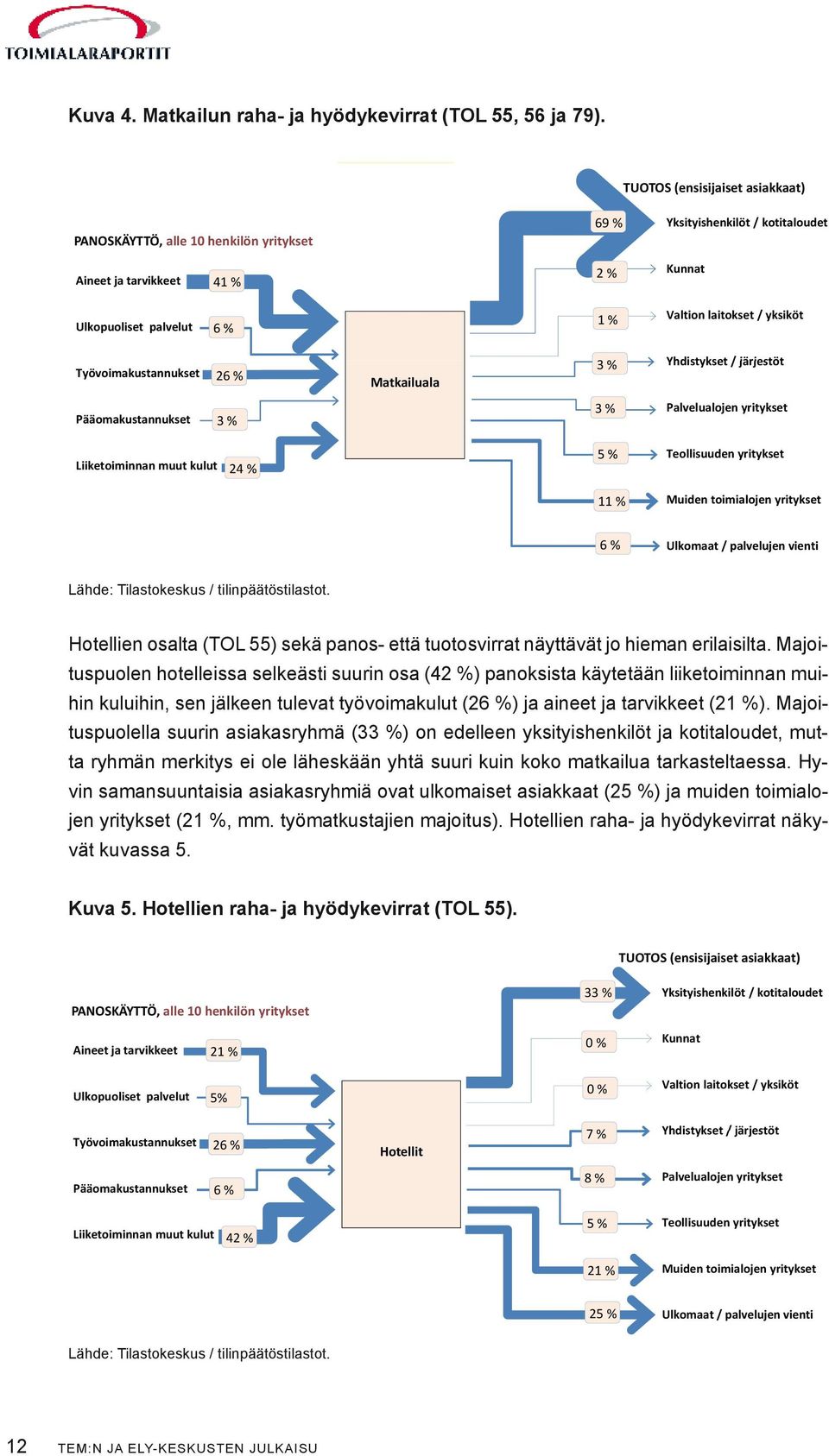 1 % Valtion laitokset / yksiköt Työvoimakustannukset 26 % Matkailuala 3% Yhdistykset / järjestöt Pääomakustannukset 3 % 3 % Palvelualojen yritykset Liiketoiminnan muut kulut 24 % 5 % 11 %