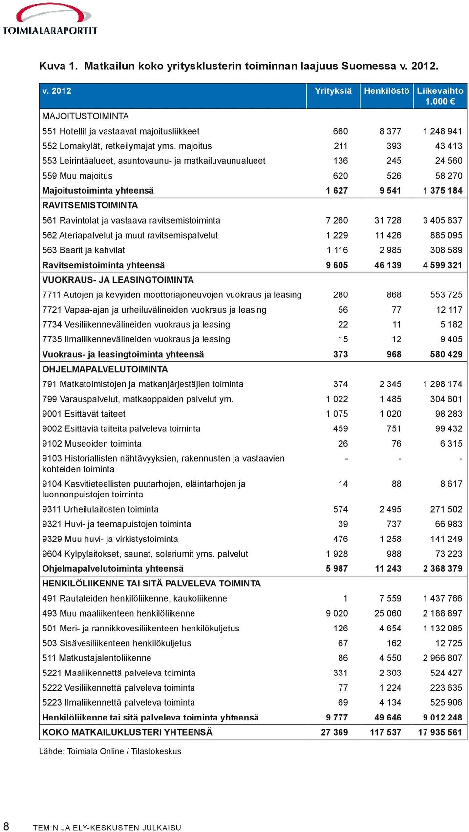 majoitus 211 393 43 413 553 Leirintäalueet, asuntovaunu- ja matkailuvaunualueet 136 245 24 560 559 Muu majoitus 620 526 58 270 Majoitustoiminta yhteensä 1 627 9 541 1 375 184 RAVITSEMISTOIMINTA 561