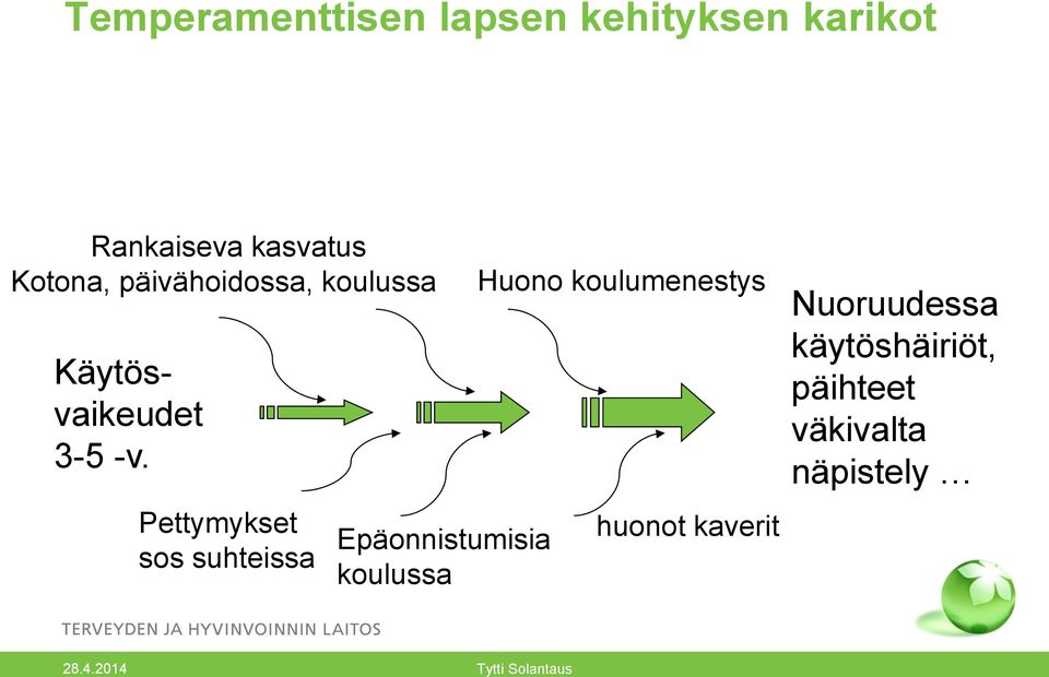 Pettymykset sos suhteissa Epäonnistumisia koulussa Huono