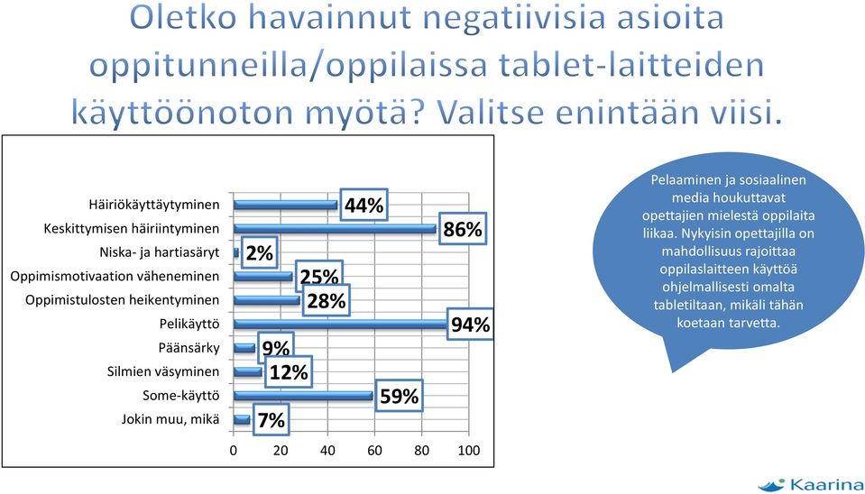 0 20 40 60 80 100 Pelaaminen ja sosiaalinen media houkuttavat opettajien mielestä oppilaita liikaa.