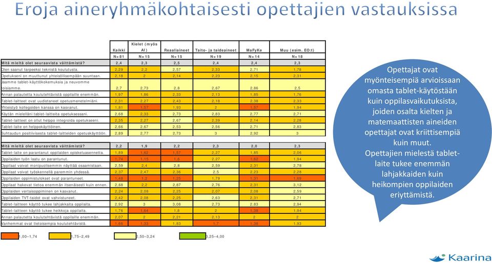 2,18 2 2,14 2,23 2,15 2,31 Jaamme tablet-käyttökokemuksia ja neuvomme toisiamme. 2,7 2,73 2,8 2,67 2,86 2,5 Annan palautetta koulutehtävistä oppilaille enemmän.