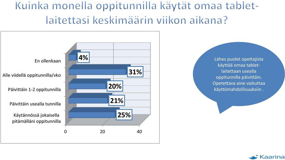 oppitunnilla päivittäin. Opetettava aine vaikuttaa käyttömahdollisuuksiin.