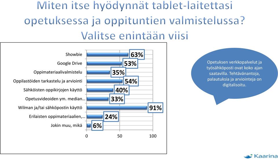 median Wilman ja/tai sähköpostin käyttö Erilaisten oppimateriaalien, Jokin muu, mikä 6% 63% 53%