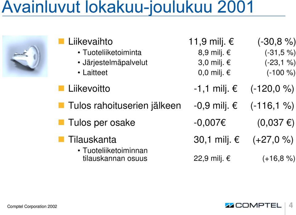 (-100 %) ❶ Liikevoitto -1,1 milj. (-120,0 %) ❶ Tulos rahoituserien jälkeen -0,9 milj.