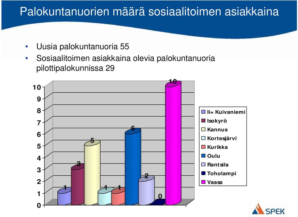 palokuntanuoria pilottipalokunnissa 29 10 10 9 8 Ii+ Kuivaniemi 7