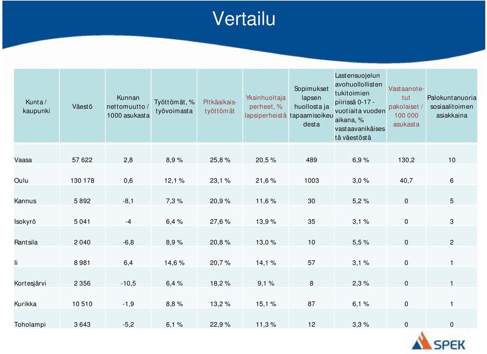 asiakkaina Vaasa 57 622 2,8 8,9 % 25,8 % 20,5 % 489 6,9 % 130,2 10 Oulu 130 178 0,6 12,1 % 23,1 % 21,6 % 1003 3,0 % 40,7 6 Kannus 5 892-8,1 7,3 % 20,9 % 11,6 % 30 5,2 % 0 5 Isokyrö 5 041-4 6,4 % 27,6