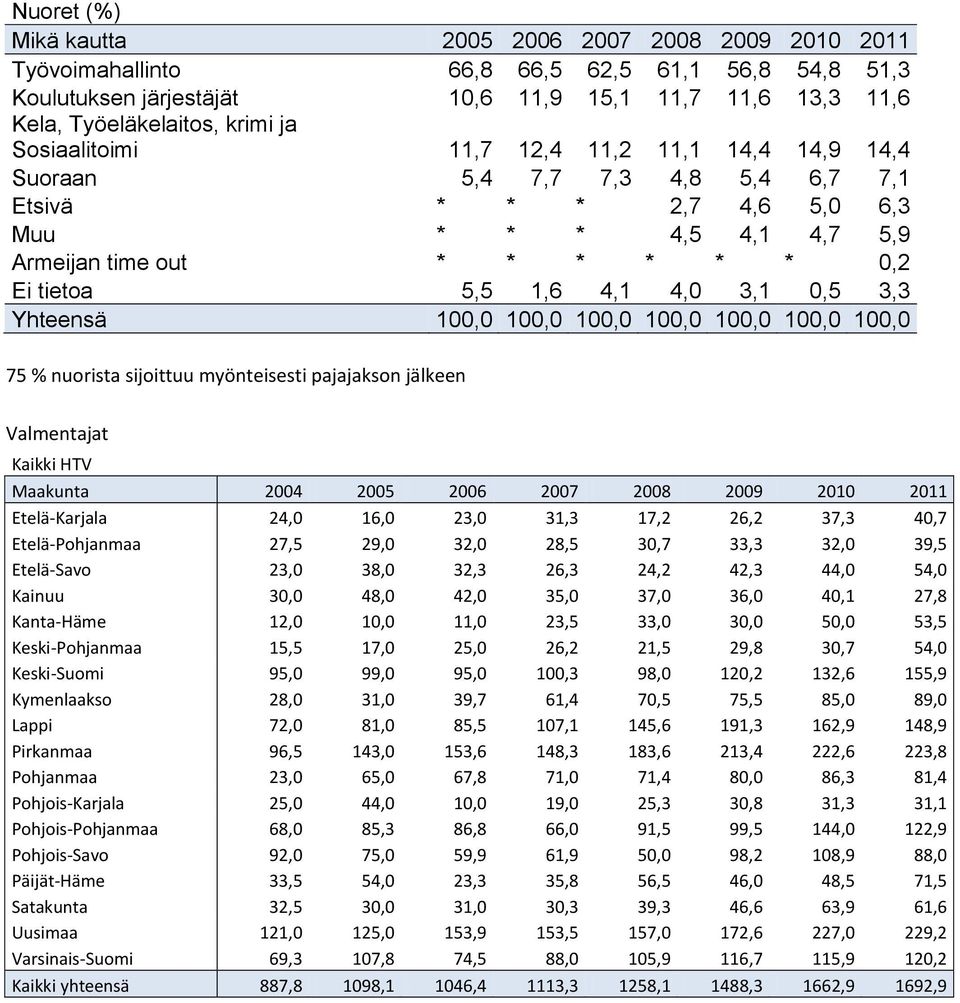 3,1 0,5 3,3 Yhteensä 100,0 100,0 100,0 100,0 100,0 100,0 100,0 75 % nuorista sijoittuu myönteisesti pajajakson jälkeen Valmentajat Kaikki HTV Maakunta 2004 2005 2006 2007 2008 2009 2010 2011