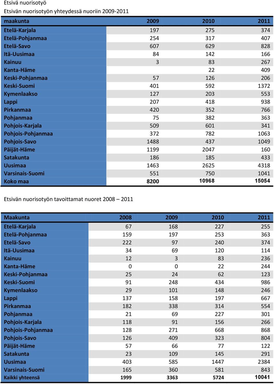 Pohjois-Pohjanmaa 372 782 1063 Pohjois-Savo 1488 437 1049 Päijät-Häme 1199 2047 160 Satakunta 186 185 433 Uusimaa 1463 2625 4318 Varsinais-Suomi 551 750 1041 Koko maa 8200 10968 15054 Etsivän