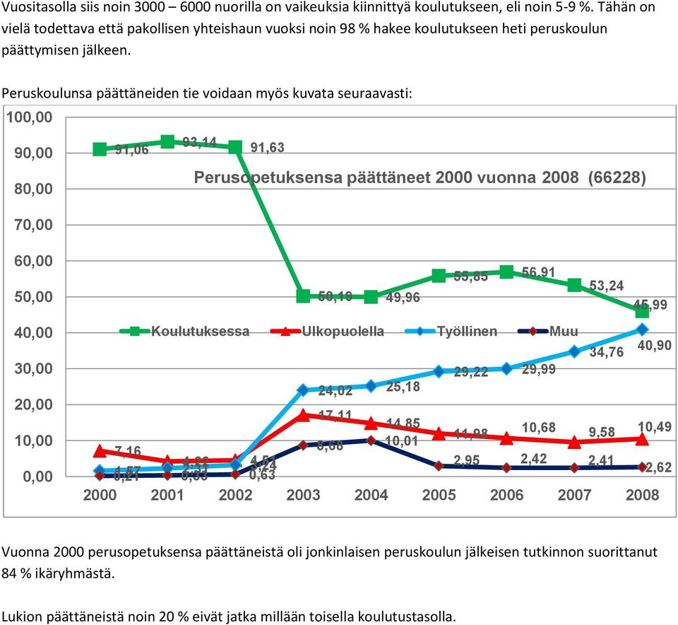 Peruskoulunsa päättäneiden tie voidaan myös kuvata seuraavasti: 100,00 90,00 80,00 70,00 91,06 93,14 91,63 Perusopetuksensa päättäneet 2000 vuonna 2008 (66228) 60,00 50,00 40,00 30,00 20,00 10,00