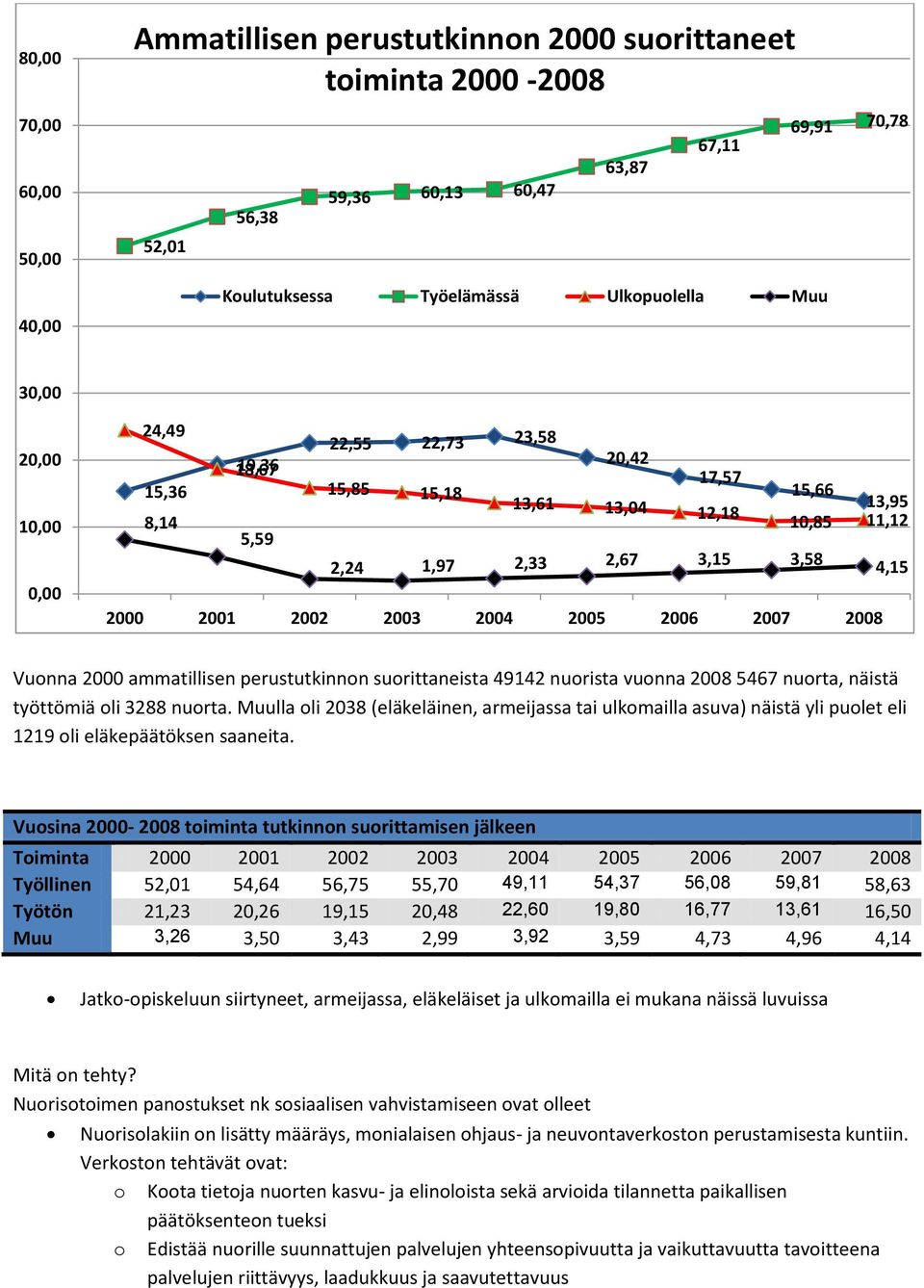 2006 2007 2008 Vuonna 2000 ammatillisen perustutkinnon suorittaneista 49142 nuorista vuonna 2008 5467 nuorta, näistä työttömiä oli 3288 nuorta.