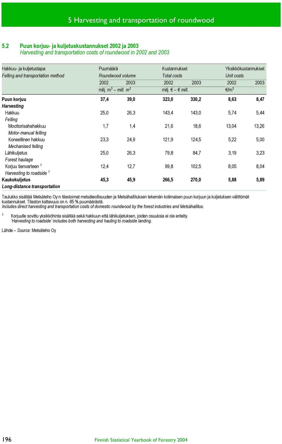 transportation method Roundwood volume Total costs Unit costs 2002 2003 2002 2003 2002 2003 milj. m 3 mill.