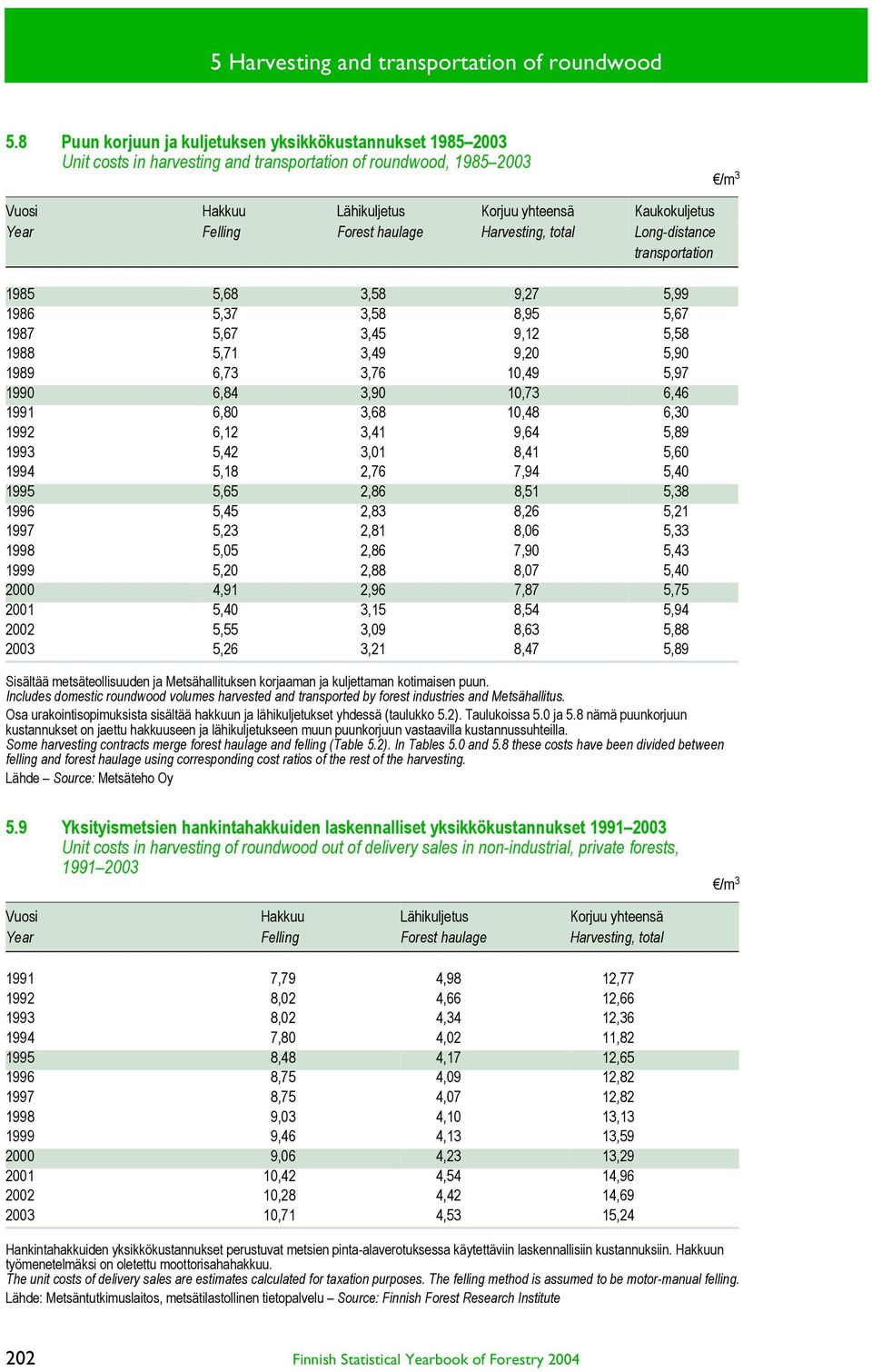 Felling Forest haulage Harvesting, total Long-distance transportation 1985 5,68 3,58 9,27 5,99 1986 5,37 3,58 8,95 5,67 1987 5,67 3,45 9,12 5,58 1988 5,71 3,49 9,20 5,90 1989 6,73 3,76 10,49 5,97