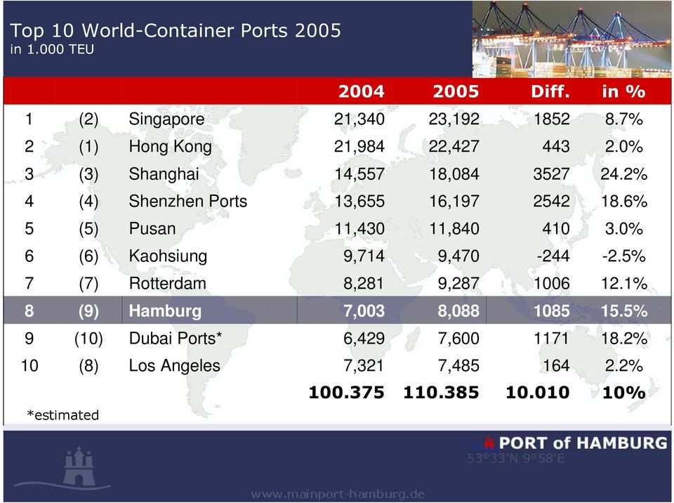 6% 5 (5) Pusan 11,430 11,840 410 3.0% 6 (6) Kaohsiung 9,714 9,470-244 -2.5% 7 (7) Rotterdam 8,281 9,287 1006 12.