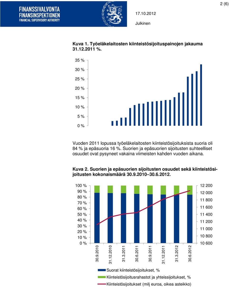 Suorien ja epäsuorien sijoitusten suhteelliset osuudet ovat pysyneet vakaina viimeisten kahden vuoden aikana. Kuva 2.