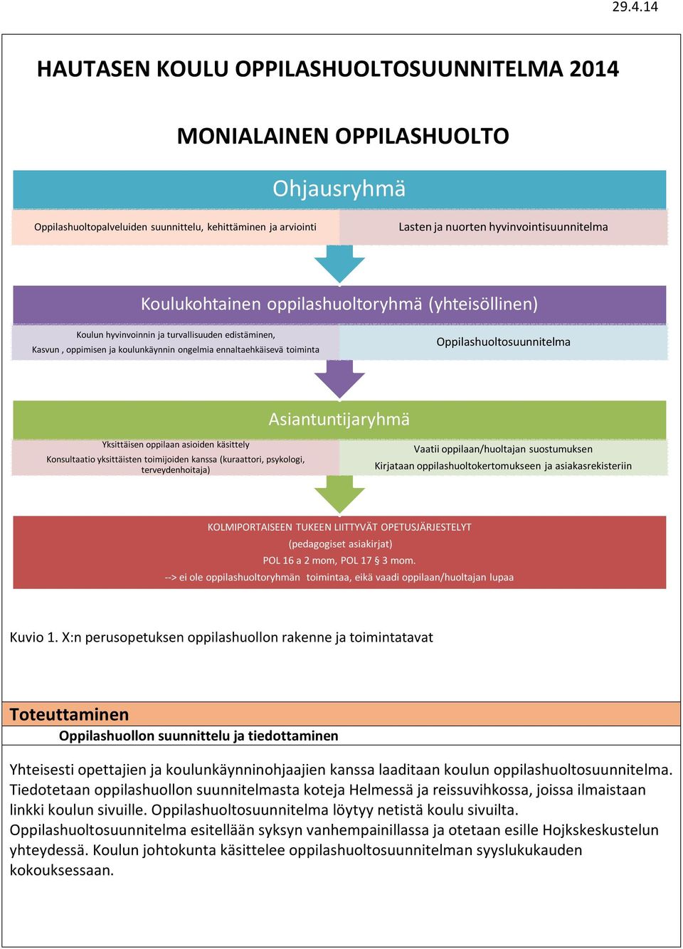 Asiantuntijaryhmä Yksittäisen oppilaan asioiden käsittely Konsultaatio yksittäisten toimijoiden kanssa (kuraattori, psykologi, terveydenhoitaja) Vaatii oppilaan/huoltajan suostumuksen Kirjataan