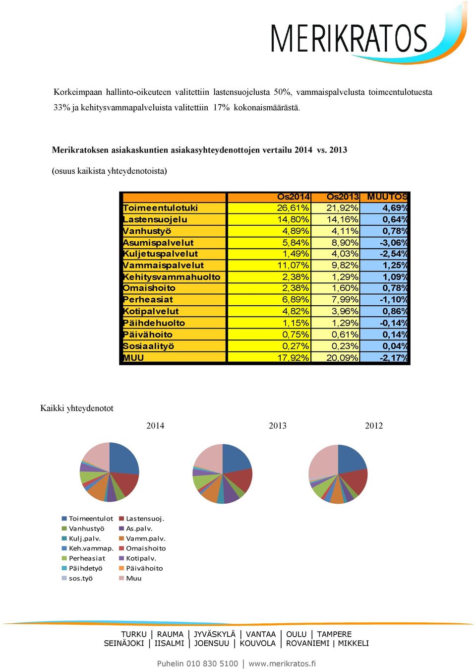 2013 (osuus kaikista yhteydenotoista) Os2014 Os2013 MUUTOS Toimeentulotuki 26,61% 21,92% 4,69% Lastensuojelu 14,80% 14,16% 0,64% Vanhustyö 4,89% 4,11% 0,78% Asumispalvelut 5,84% 8,90% -3,06%