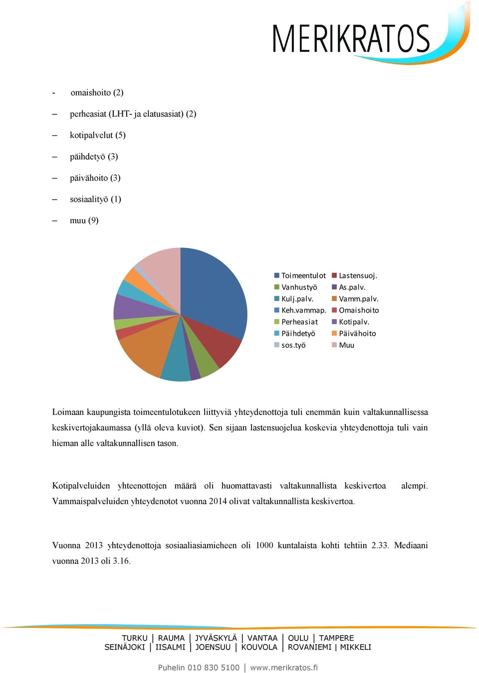 Päivähoito Muu Loimaan kaupungista toimeentulotukeen liittyviä yhteydenottoja tuli enemmän kuin valtakunnallisessa keskivertojakaumassa (yllä oleva kuviot).