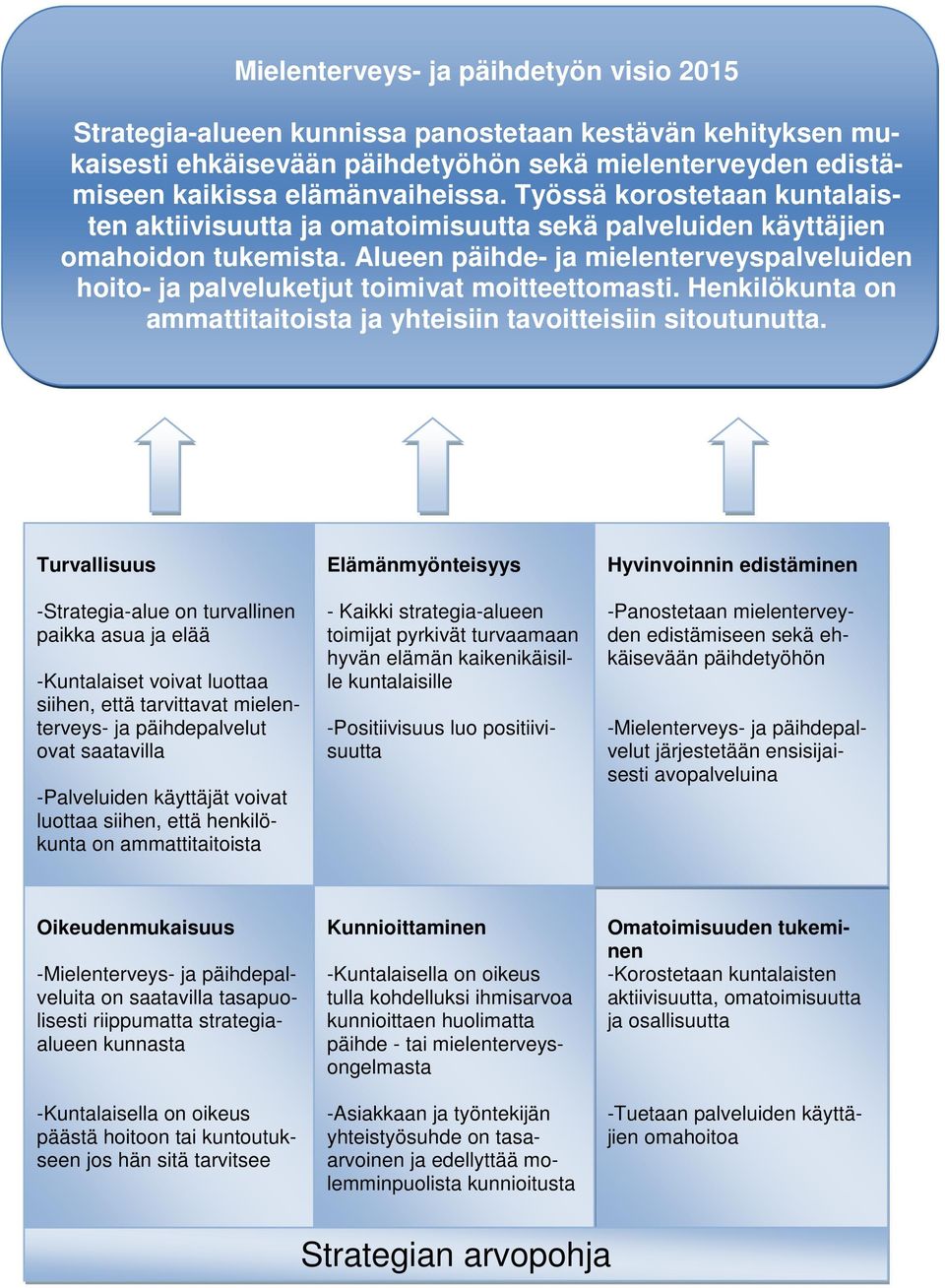 Alueen päihde- ja mielenterveyspalveluiden hoito- ja palveluketjut toimivat moitteettomasti. Henkilökunta on ammattitaitoista ja yhteisiin tavoitteisiin sitoutunutta.