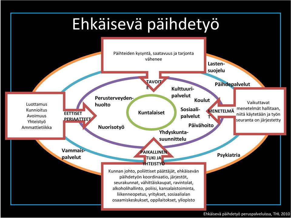 on järjestetty Lastensuojelu Vammaispalvelut PAIKALLINEN TUKI JA YHTEISTYÖ Kunnan johto, poliittiset päättäjät, ehkäisevän päihdetyön koordinaatio, järjestöt, seurakunnat,