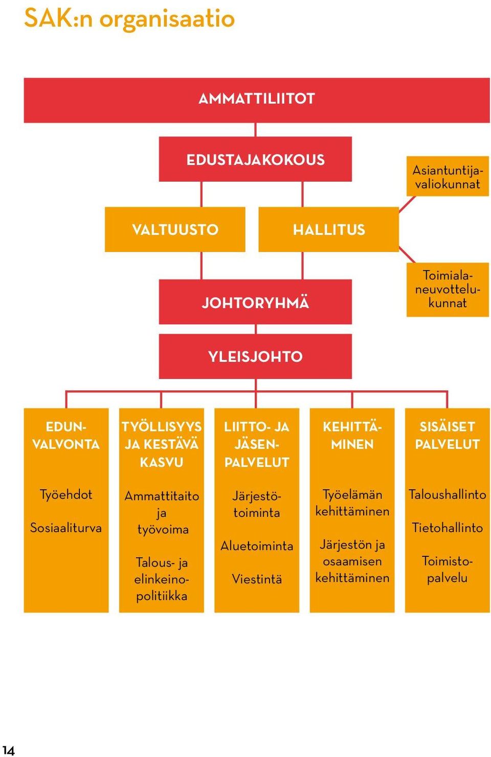 MINEN SISÄISET PALVELUT Työehdot Sosiaaliturva Ammattitaito ja työvoima Talous- ja elinkeinopolitiikka Aluetoiminta