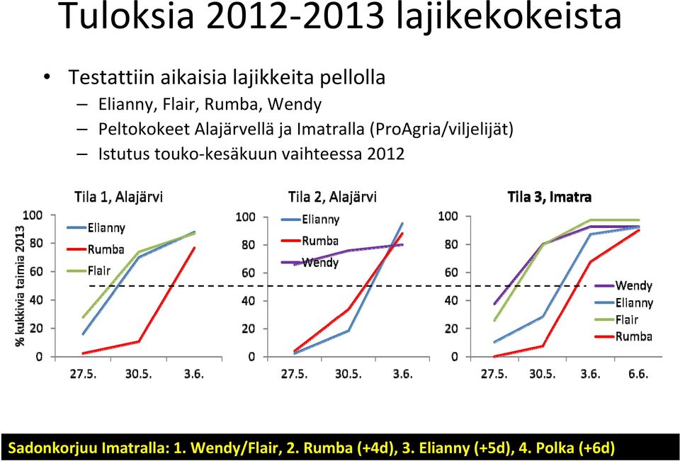 Imatralla (ProAgria/viljelijät) Istutus touko kesäkuun vaihteessa 2012