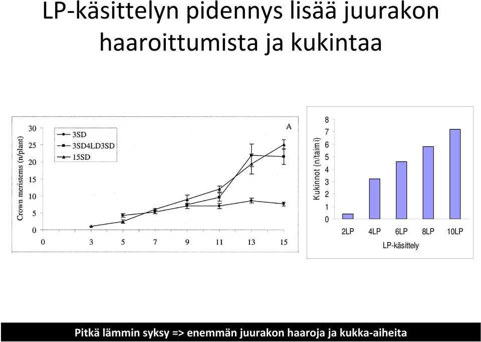 6 5 4 3 2 1 0 2LP 4LP 6LP 8LP 10LP LP-käsittely