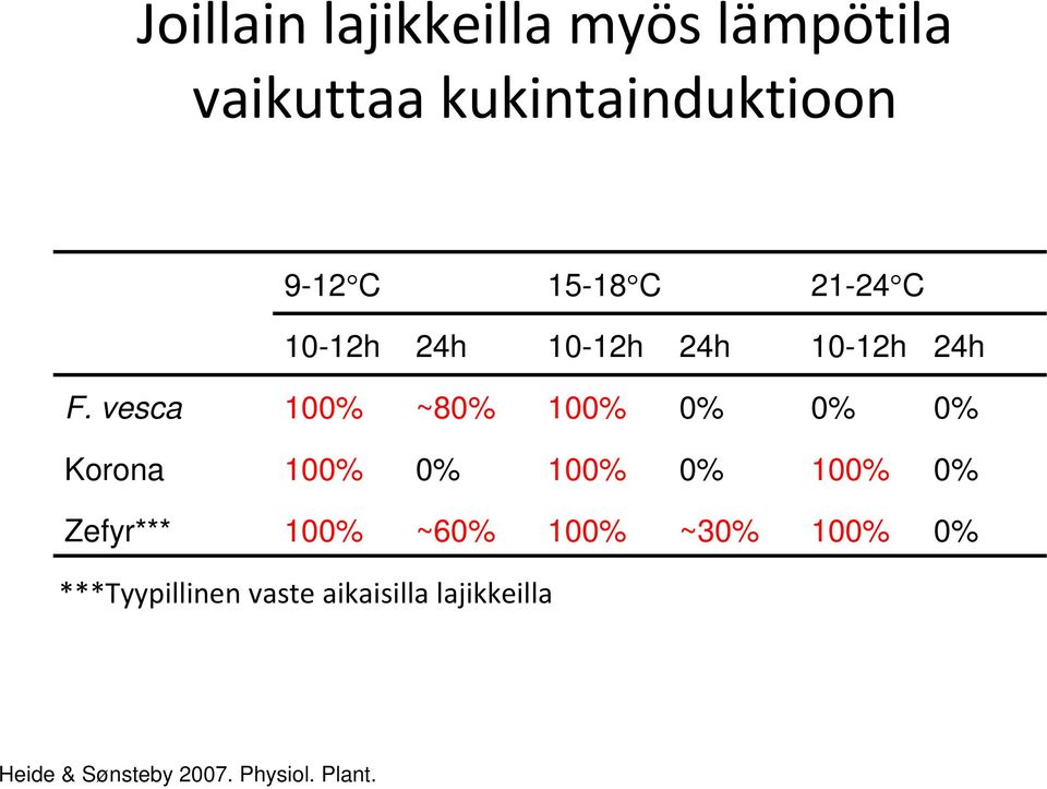 vesca 100% ~80% 100% 0% 0% 0% Korona 100% 0% 100% 0% 100% 0% Zefyr*** 100%