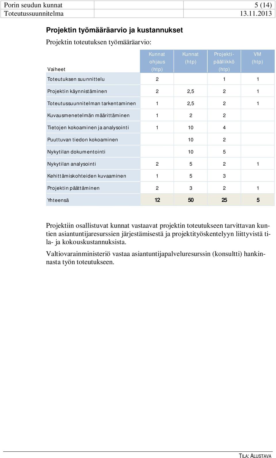 dokumentointi 10 5 Nykytilan analysointi 2 5 2 1 Kehittämiskohteiden kuvaaminen 1 5 3 Projektin päättäminen 2 3 2 1 Yhteensä 12 50 25 5 VM Projektiin osallistuvat kunnat vastaavat projektin