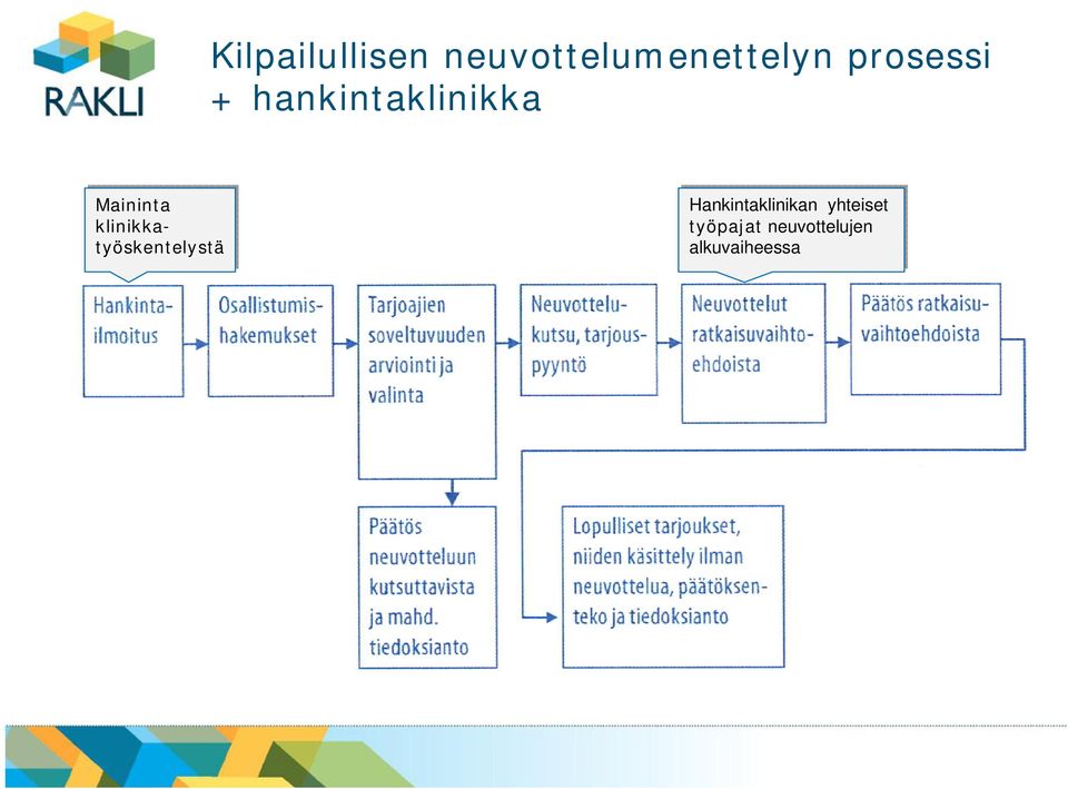 klinikkatyöskentelystä Hankintaklinikan