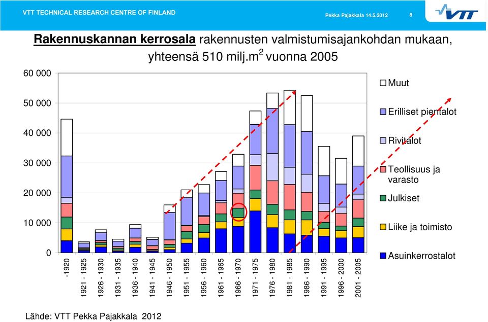 Julkiset 10 000 Liike ja toimisto 0 Asuinkerrostalot 8-1920 1921-1925 1926-1930 1931-1935 1936-1940 1941-1945