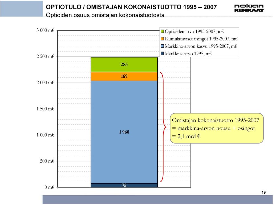 kasvu 1995-2007, m Markkina-arvo 1995, m 2 500 m 2 000 m 283 169 1 500 m 1 000 m 1 960