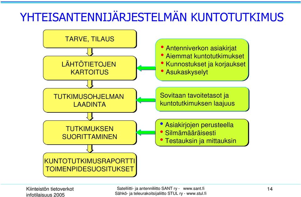 Sovitaan tavoitetasot ja kuntotutkimuksen laajuus TUTKIMUKSEN SUORITTAMINEN