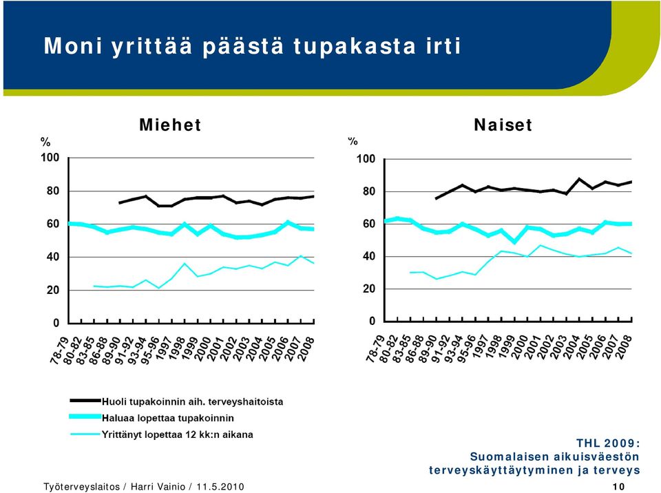 aikuisväestön terveyskäyttäytyminen ja