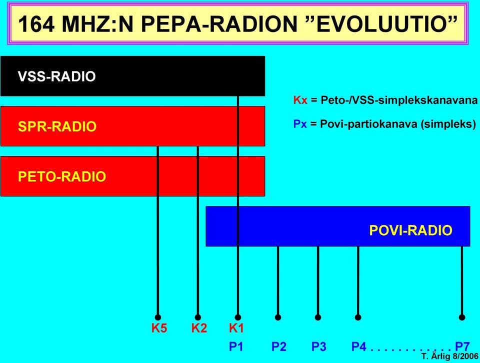 Px = Povi-partiokanava (simpleks)