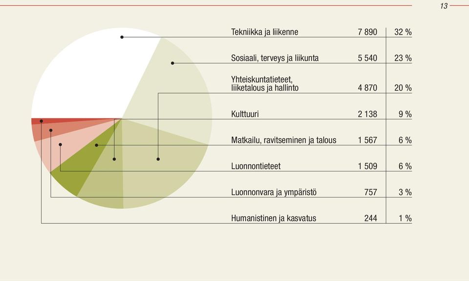 138 9 % Matkailu, ravitseminen ja talous 1 567 6 % Luonnontieteet 1 509