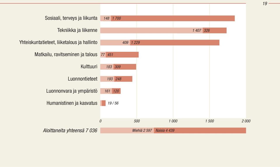 Kulttuuri Luonnontieteet Luonnonvara ja ympäristö Humanistinen ja kasvatus 77 451 183