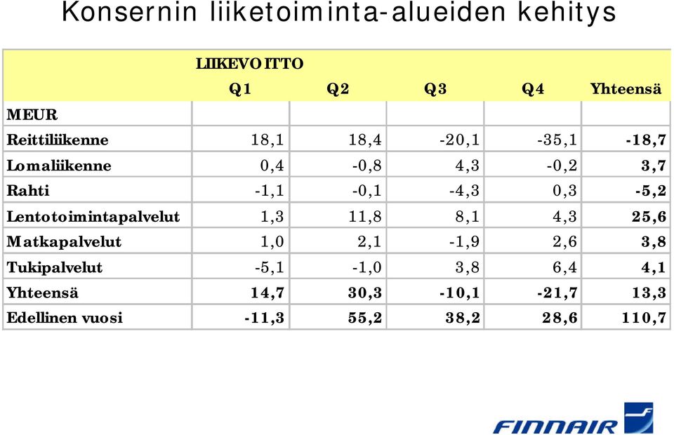 0,3-5,2 Lentotoimintapalvelut 1,3 11,8 8,1 4,3 25,6 Matkapalvelut 1,0 2,1-1,9 2,6 3,8