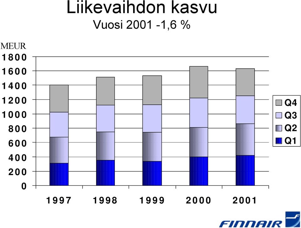 Liikevaihdon kasvu Vuosi