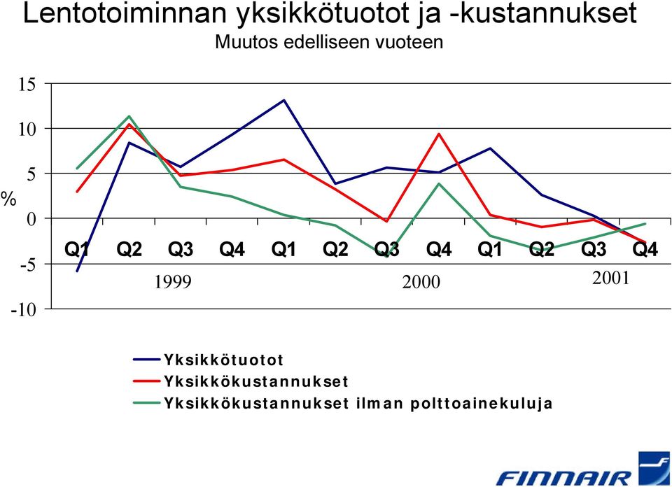 Q3 Q4 Q1 Q2 Q3 Q4 1999 2000 2001 Yksikkötuotot