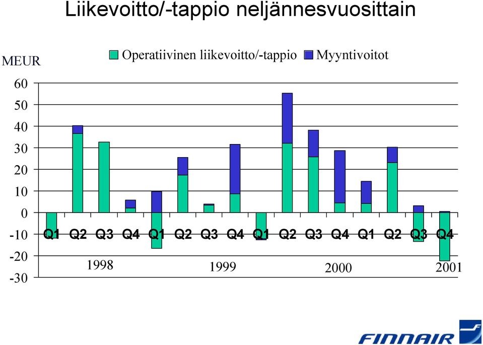 Myyntivoitot 40 30 20 10 0-10 Q1 Q2 Q3 Q4 Q1 Q2