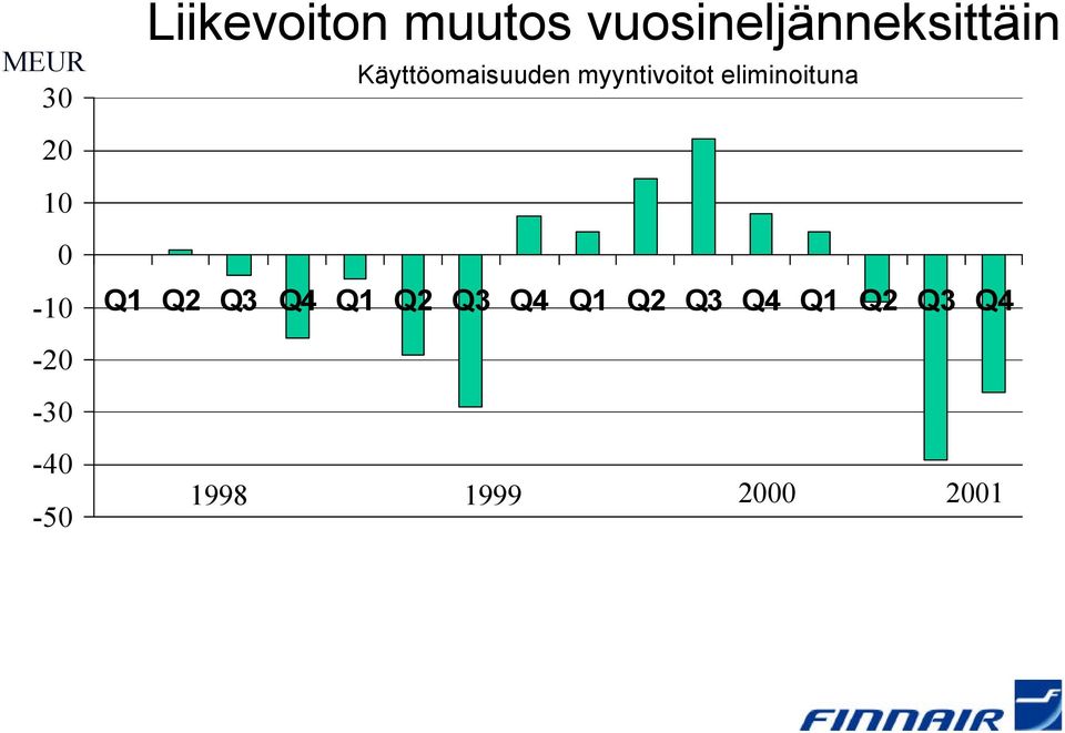 myyntivoitot eliminoituna Q1 Q2 Q3 Q4 Q1 Q2