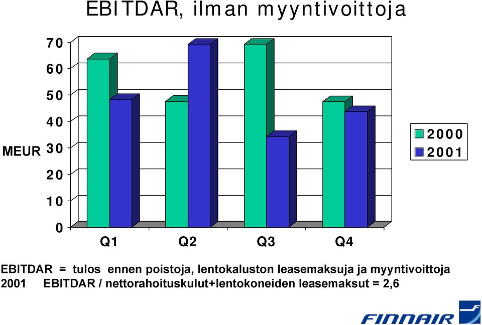 lentokaluston leasemaksuja ja myyntivoittoja 2001