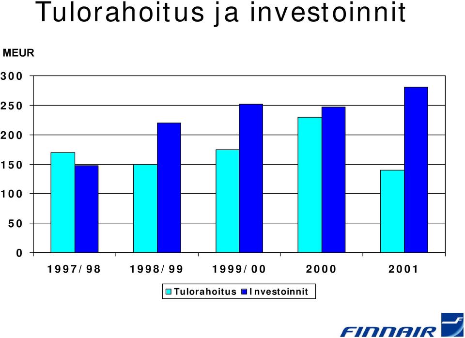 1997/98 1998/99 1999/00 2000