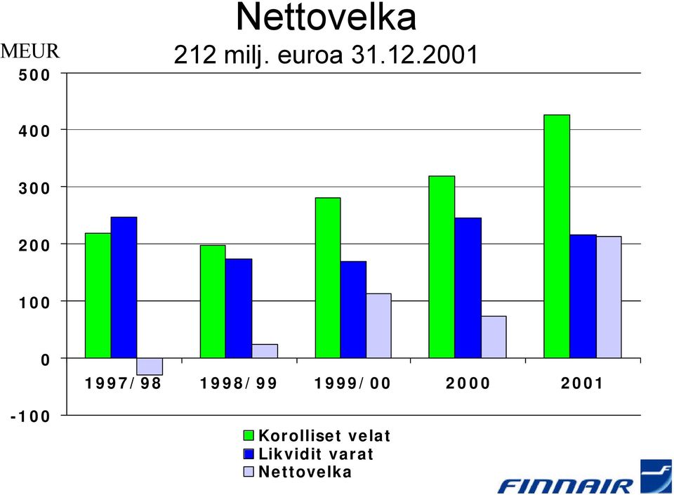 2001 400 300 200 100 0-100 1997/98