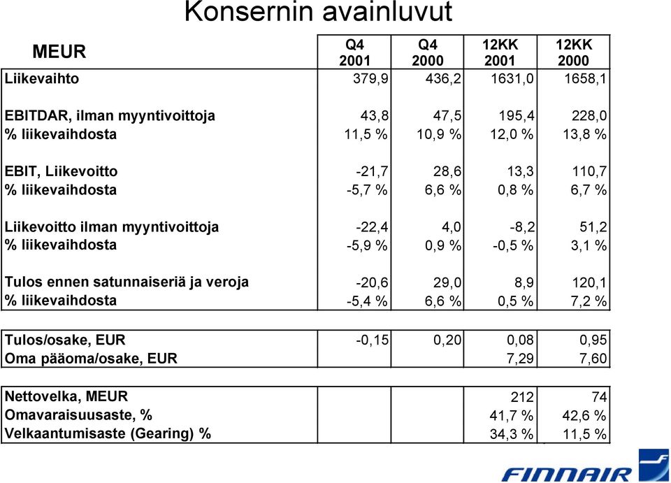 -22,4 4,0-8,2 51,2 % liikevaihdosta -5,9 % 0,9 % -0,5 % 3,1 % Tulos ennen satunnaiseriä ja veroja -20,6 29,0 8,9 120,1 % liikevaihdosta -5,4 % 6,6 % 0,5 % 7,2 %
