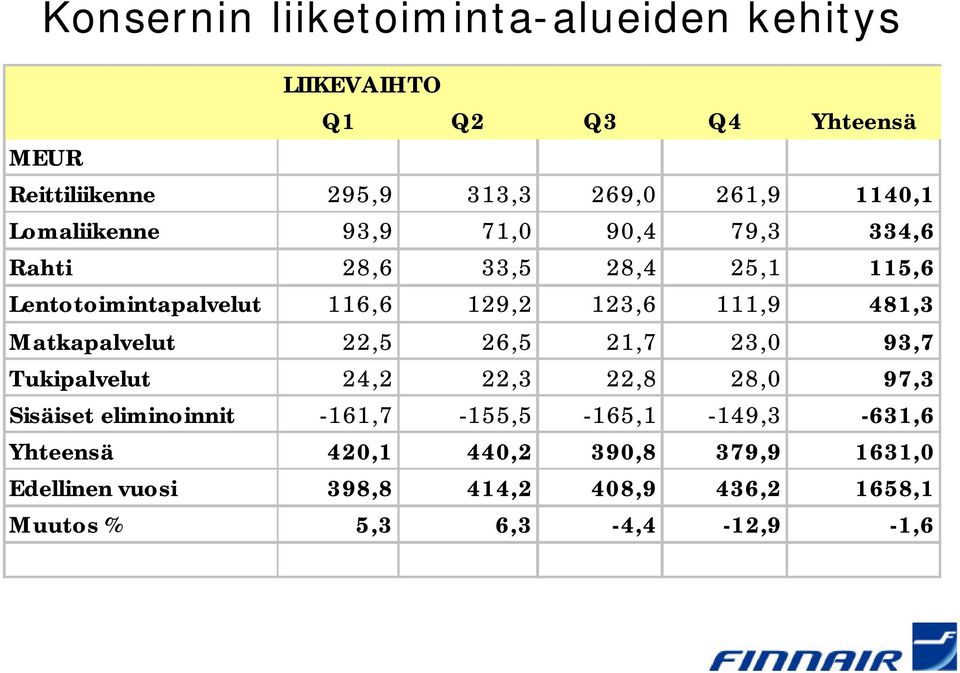 481,3 Matkapalvelut 22,5 26,5 21,7 23,0 93,7 Tukipalvelut 24,2 22,3 22,8 28,0 97,3 Sisäiset eliminoinnit