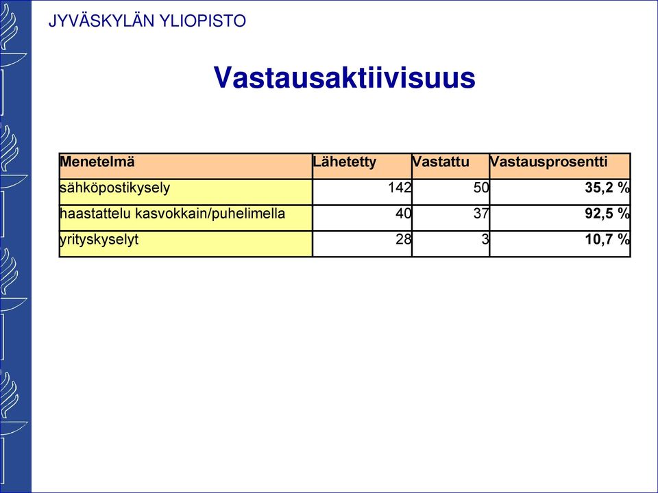 142 50 35,2 % haastattelu