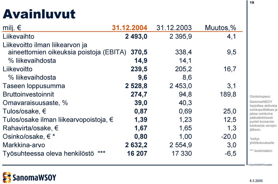 2003 Muutos,% Liikevaihto 2 493,0 2 395,9 4,1 Liikevoitto ilman liikearvon ja aineettomien oikeuksia poistoja (EBITA) 370,5 338,4 9,5 % liikevaihdosta 14,9 14,1 Liikevoitto 239,5 205,2 16,7 %